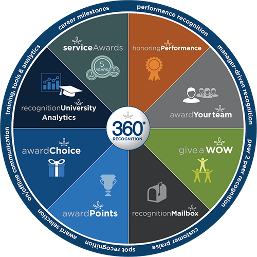 highlights-of-the-360-recognition-platform Highlights of the 360 Recognition Platform: