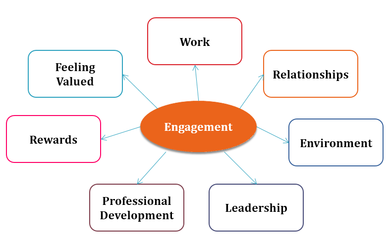 7 Categories to Build Engagement