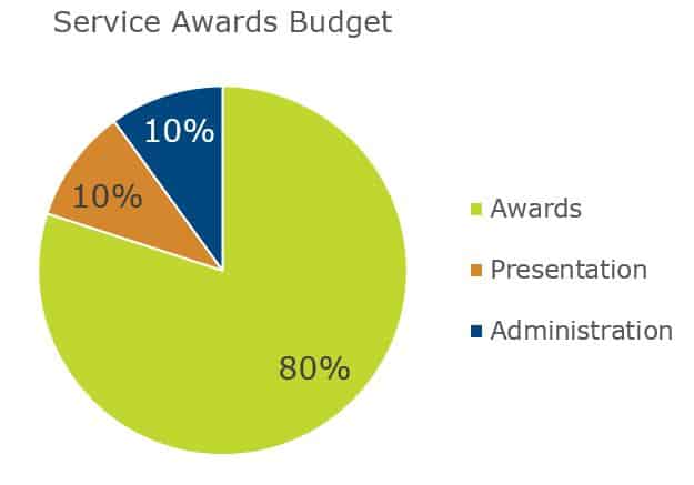 service-awards-budget