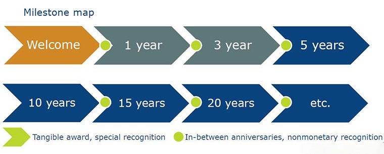 service-awards-milestones