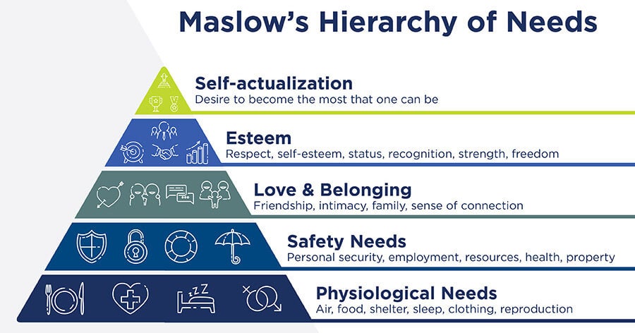 How does Maslow Hierarchy of Needs relate to social recognition program