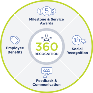 UK 360 Recognition