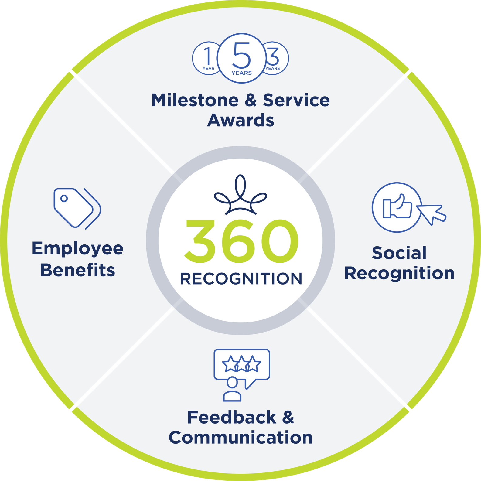 UK 360 Recognition