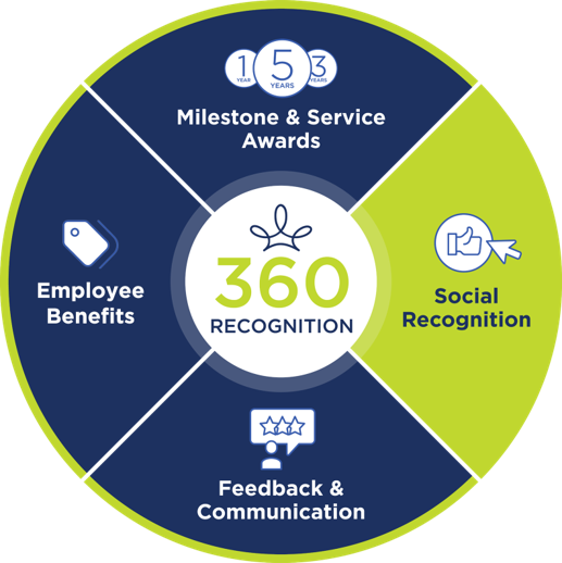 Picture2 Social Recognition