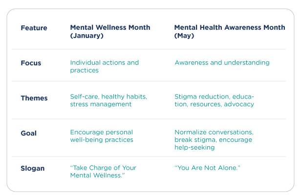 the differences between mental wellness month and mental health awareness month