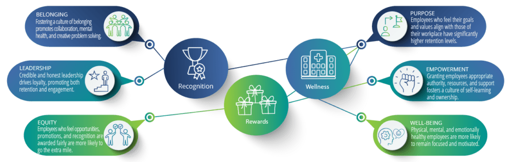 Culture Model