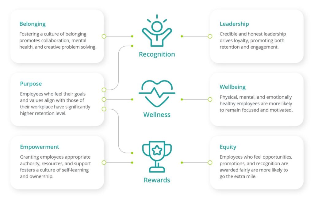 Engagement Indicators: Belonging, Leadership, Equity, Purpose, Empowerment, and Well-Being