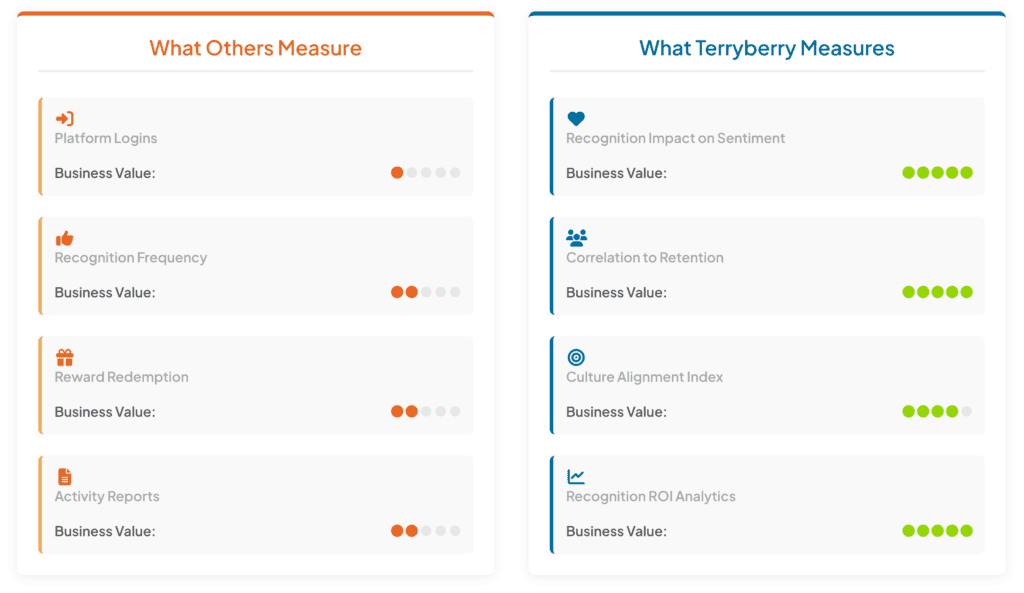 What Others Measure vs What Terryberry Measures
