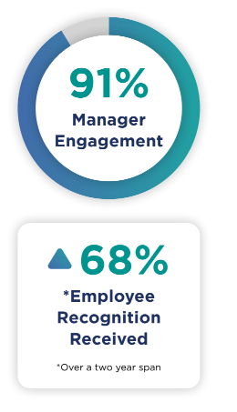 91% Manager Engagement and 68% Employee Recognition Received