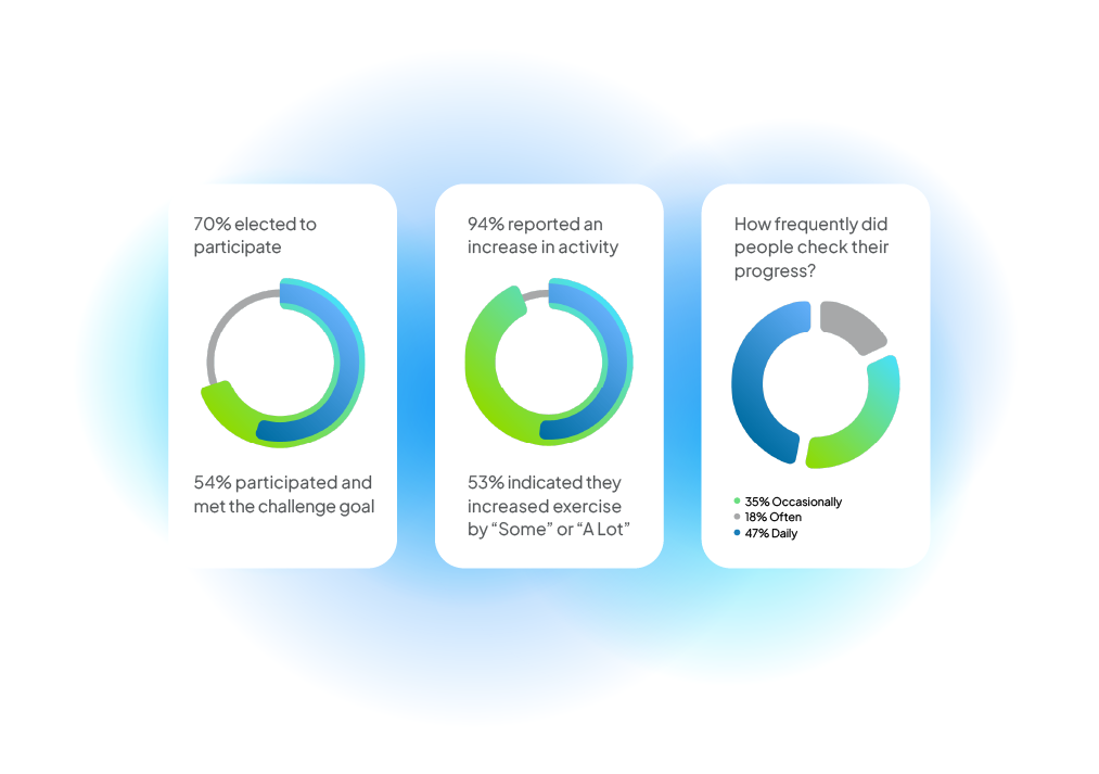 Charts showing 70% of employees elected to participate, 54% met the challenge goal, 94% of participants reported an increase in activity, 53% indicated they increased exercise by "some" or "a lot," and 65% checked their progress "daily" or "often."