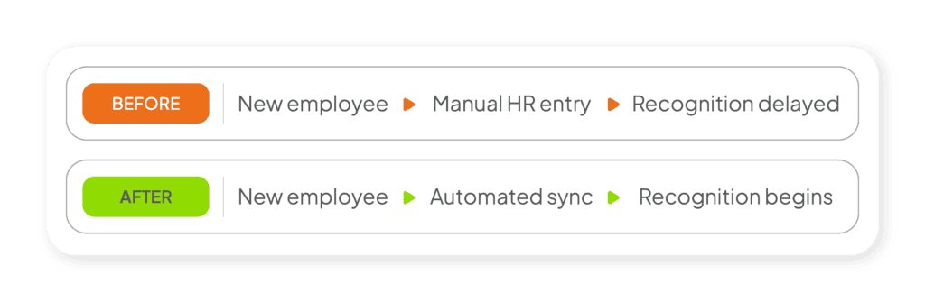 Before: New employee → Manual HR entry → Recognition delayed

After: New employee → Automated sync → Recognition begins
